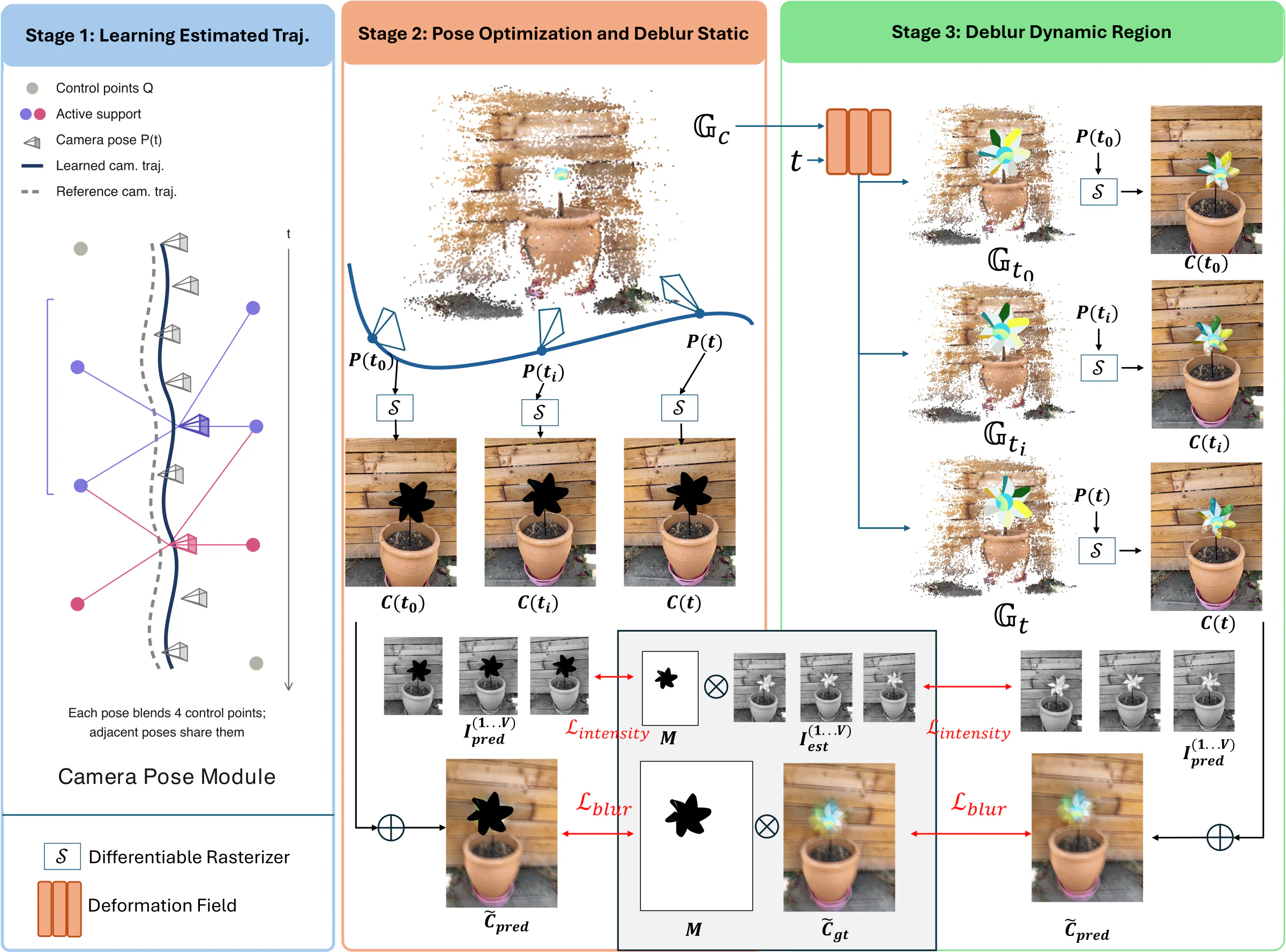 Three-stage framework diagram. Stage 1 fits a B-spline camera trajectory from control points. Stage 2 samples poses along the spline, renders and averages them into a synthetic blurred image, and applies blur and intensity losses through a dynamic mask. Stage 3 adds a deformation field conditioned on time to reconstruct the moving regions.