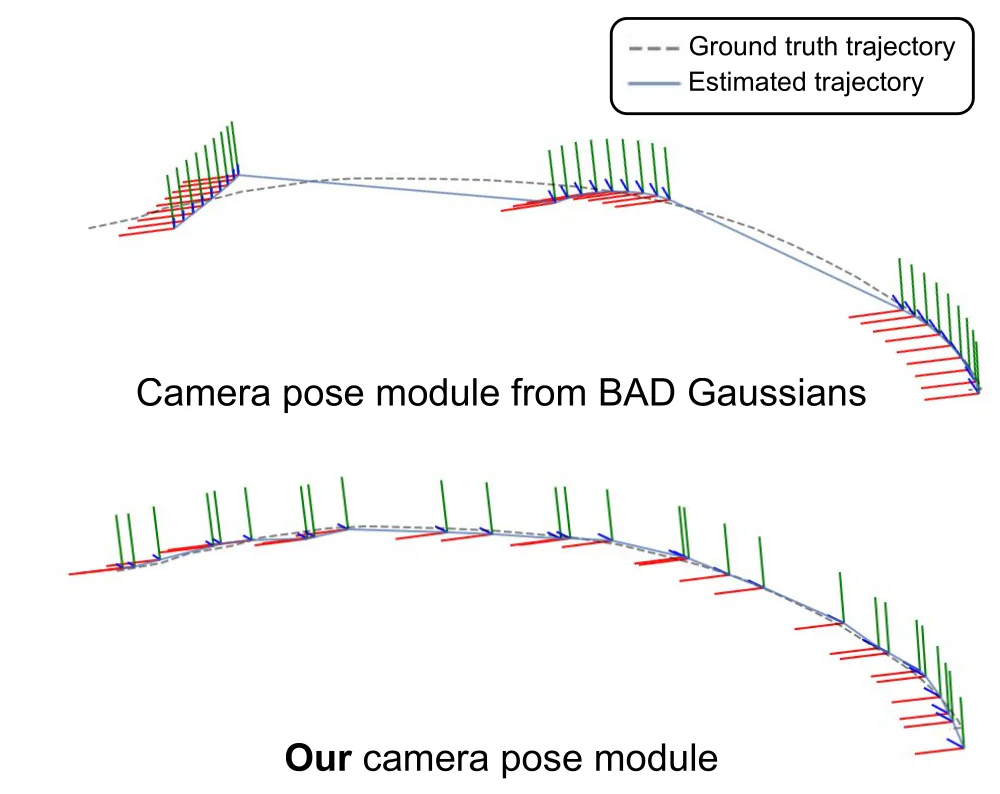 Two 3D plots of the first thirty camera poses. The BAD Gaussians module groups poses into three tight clusters joined by long straight jumps, drifting from the dashed ground-truth curve. Our module places poses evenly along a smooth arc that tracks the ground truth.