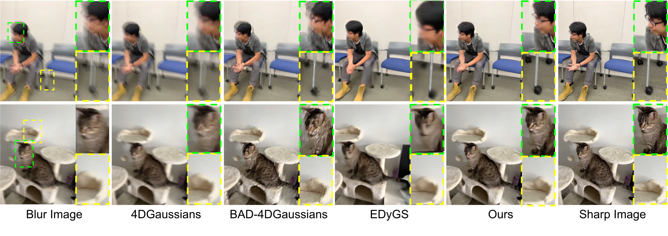 Seven-column comparison on two scenes. From a blurred input, 4DGaussians, BAD-4DGaussians and EDyGS leave smeared or broken detail; our reconstruction recovers the face, chair legs and cat fur close to the sharp reference.
